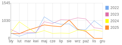 Wykres roczny blog rowerowy tomski.bikestats.pl